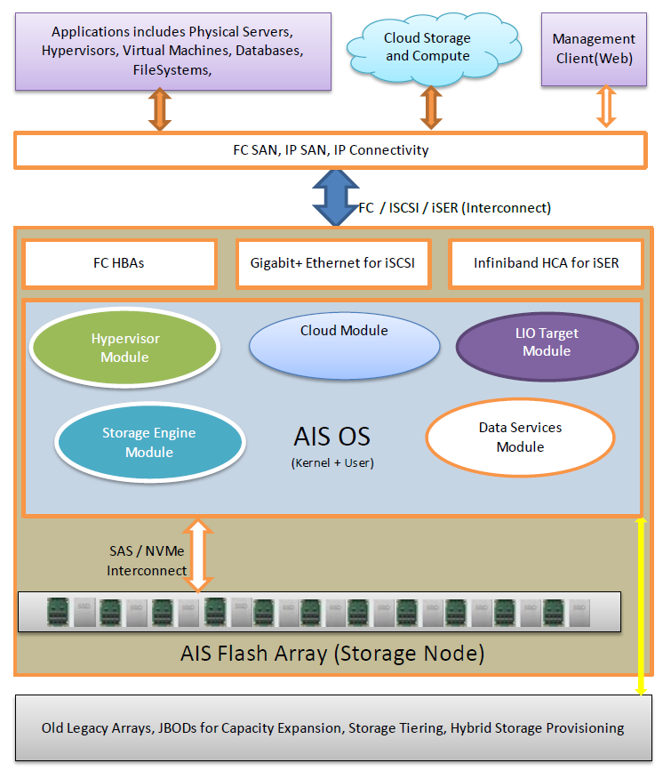 Advanced Intelligence Storage Architecture