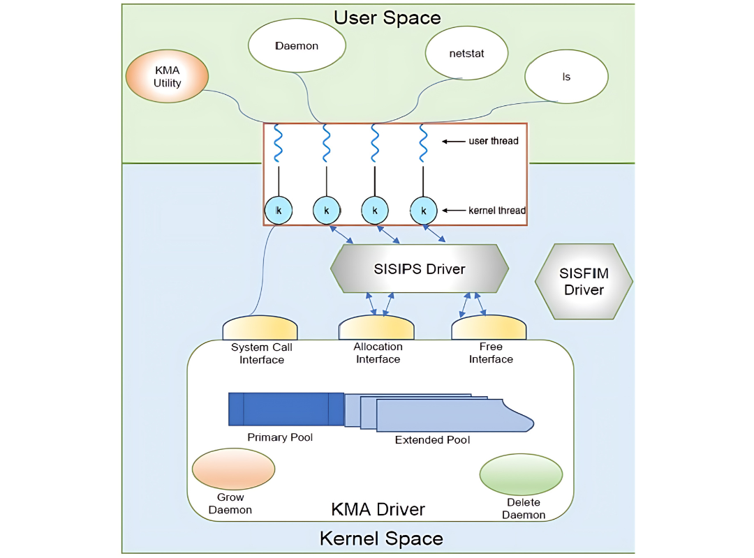 Kernel Memory Allocator Architecture